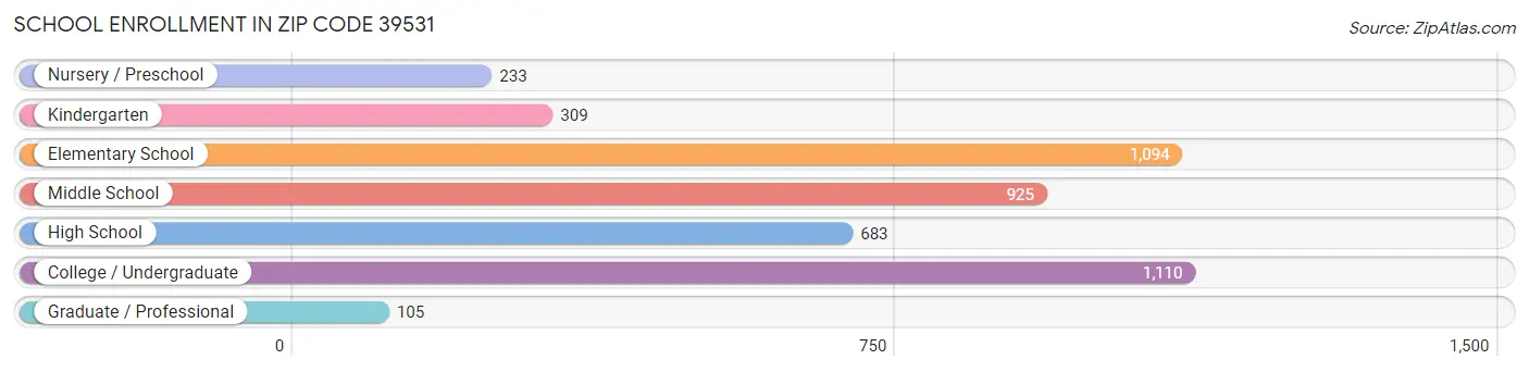 School Enrollment in Zip Code 39531