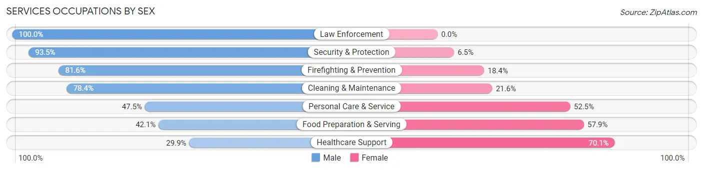 Services Occupations by Sex in Zip Code 39531