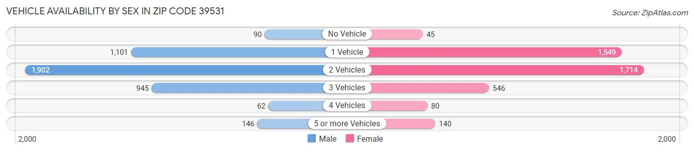 Vehicle Availability by Sex in Zip Code 39531