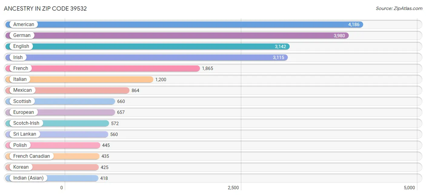 Ancestry in Zip Code 39532