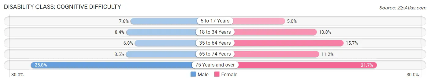 Disability in Zip Code 39532: <span>Cognitive Difficulty</span>