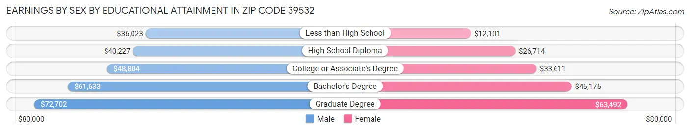 Earnings by Sex by Educational Attainment in Zip Code 39532