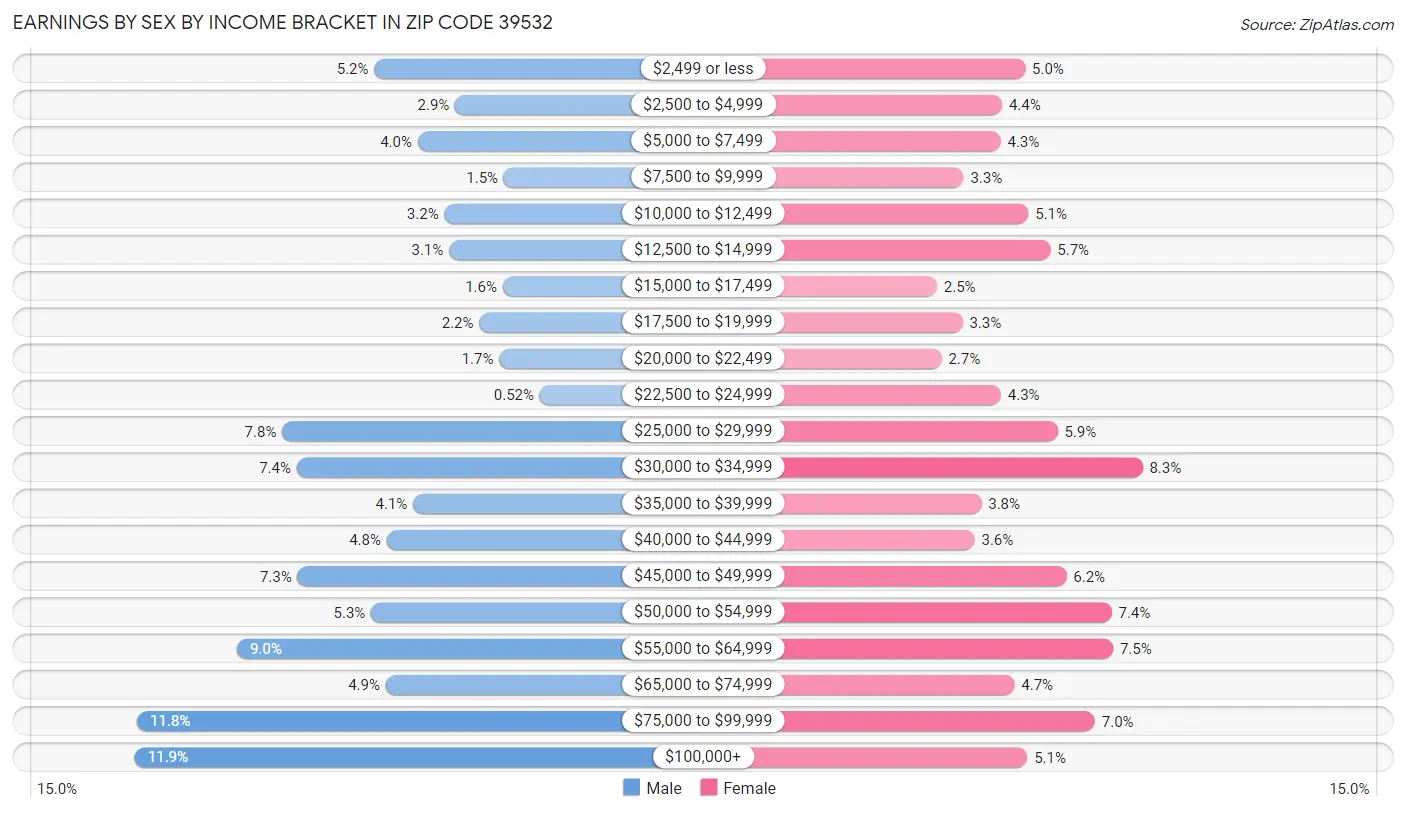 Earnings by Sex by Income Bracket in Zip Code 39532