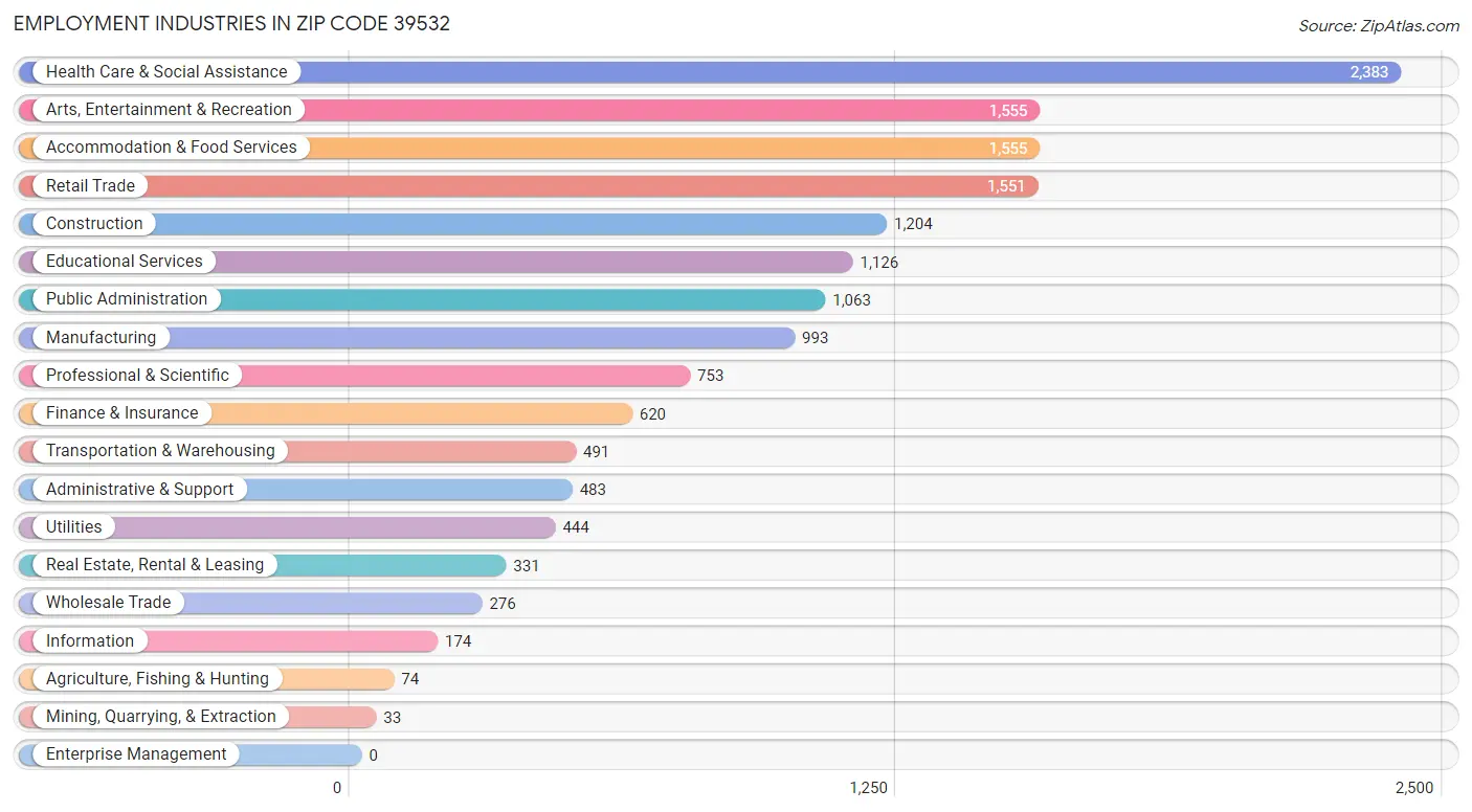 Employment Industries in Zip Code 39532