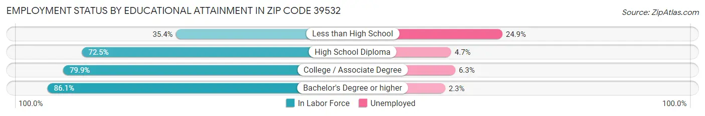 Employment Status by Educational Attainment in Zip Code 39532