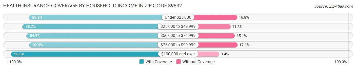 Health Insurance Coverage by Household Income in Zip Code 39532