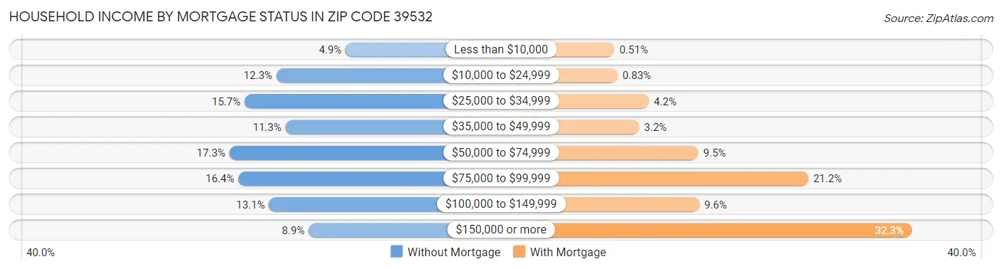 Household Income by Mortgage Status in Zip Code 39532