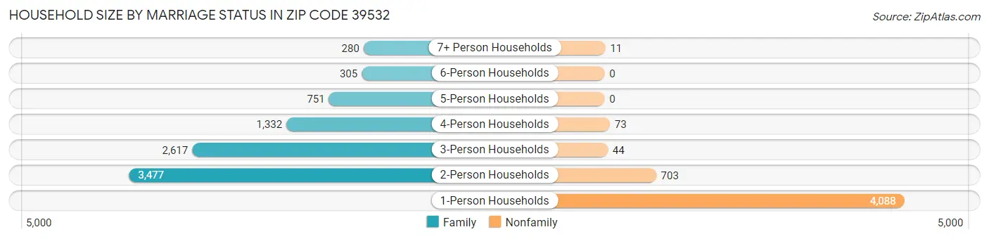 Household Size by Marriage Status in Zip Code 39532