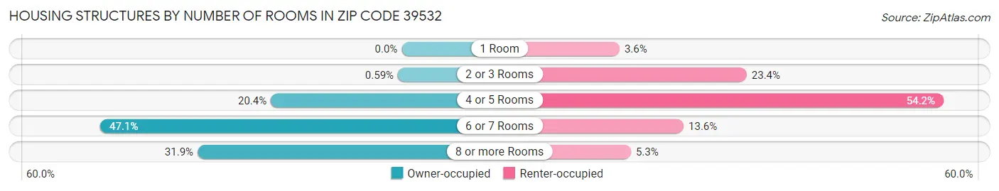 Housing Structures by Number of Rooms in Zip Code 39532