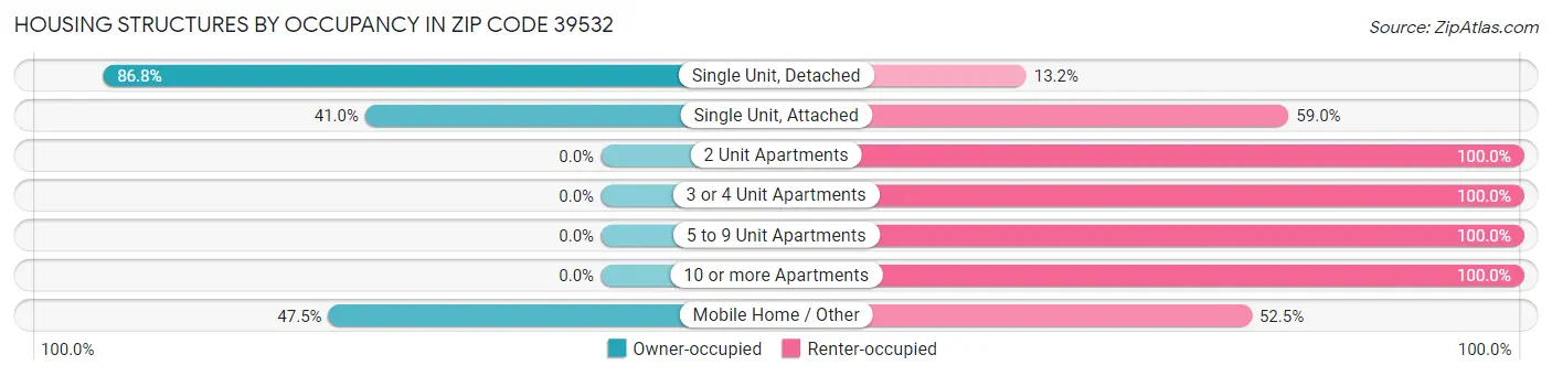 Housing Structures by Occupancy in Zip Code 39532