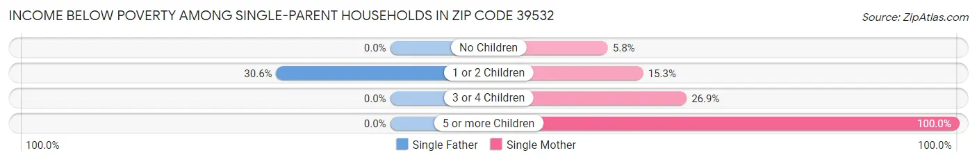 Income Below Poverty Among Single-Parent Households in Zip Code 39532