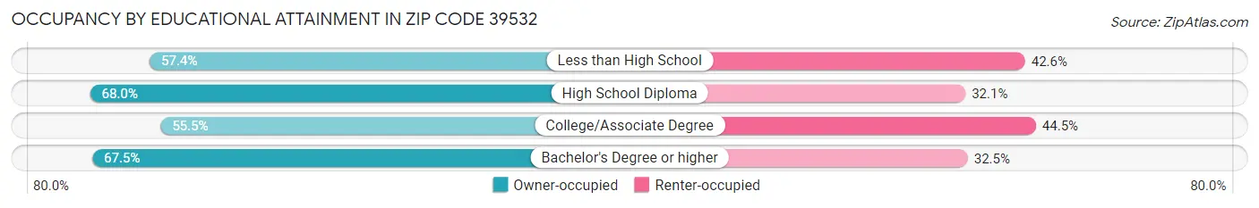 Occupancy by Educational Attainment in Zip Code 39532