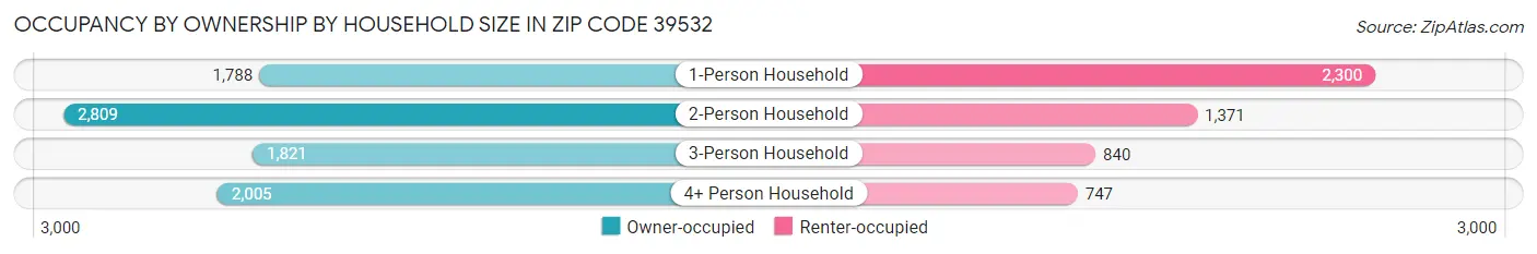 Occupancy by Ownership by Household Size in Zip Code 39532