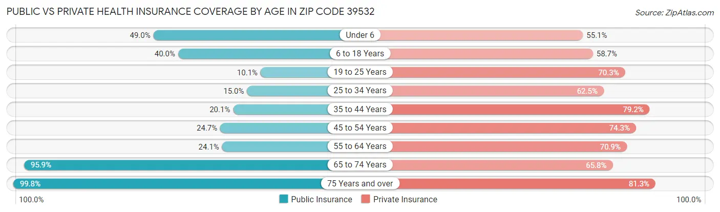 Public vs Private Health Insurance Coverage by Age in Zip Code 39532