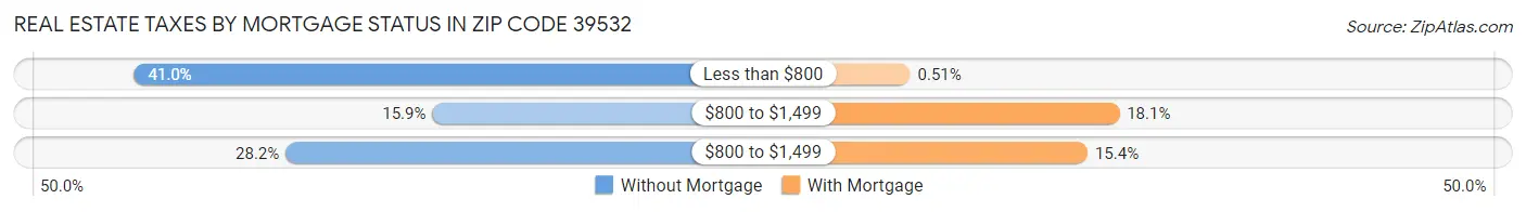 Real Estate Taxes by Mortgage Status in Zip Code 39532