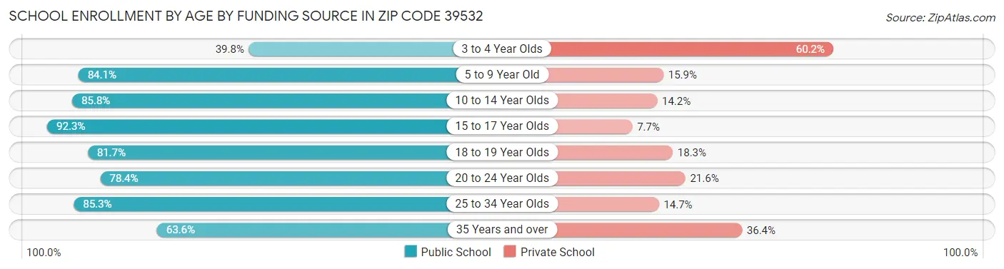 School Enrollment by Age by Funding Source in Zip Code 39532