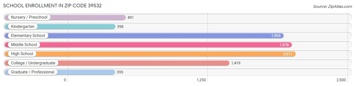 School Enrollment in Zip Code 39532