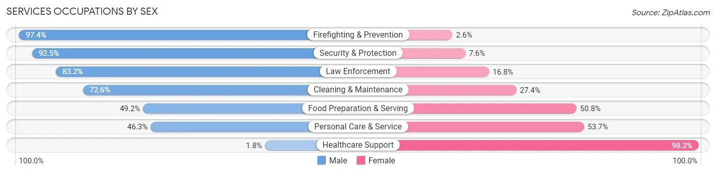 Services Occupations by Sex in Zip Code 39532