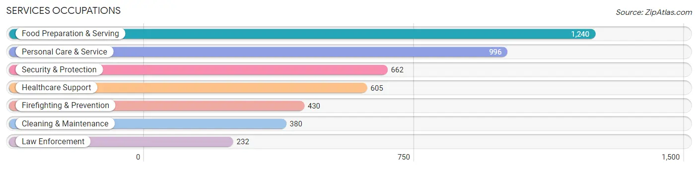 Services Occupations in Zip Code 39532