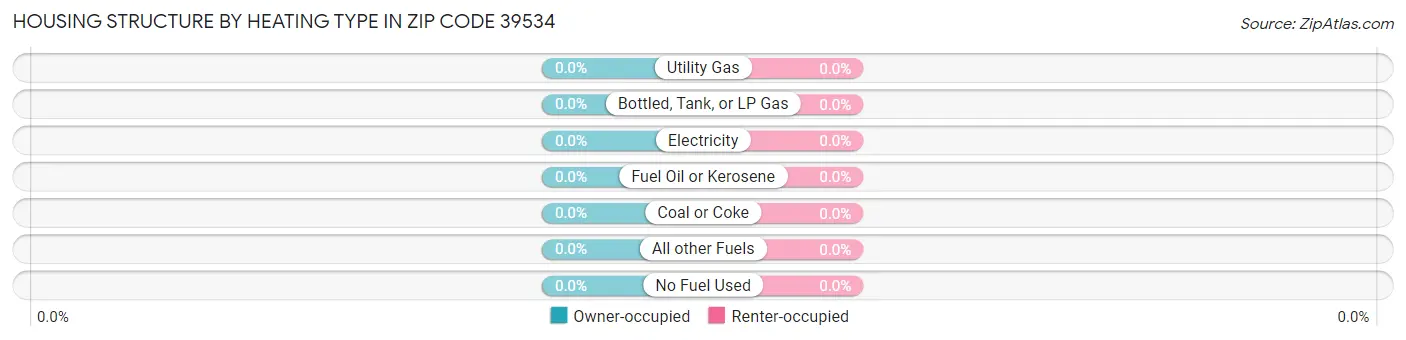 Housing Structure by Heating Type in Zip Code 39534