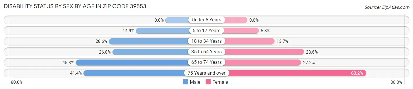 Disability Status by Sex by Age in Zip Code 39553