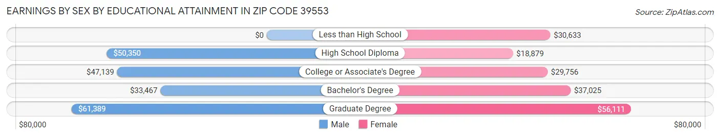 Earnings by Sex by Educational Attainment in Zip Code 39553