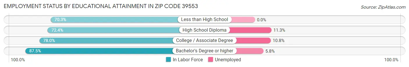 Employment Status by Educational Attainment in Zip Code 39553