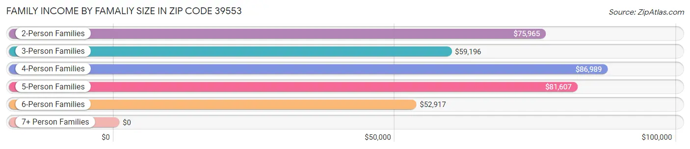 Family Income by Famaliy Size in Zip Code 39553