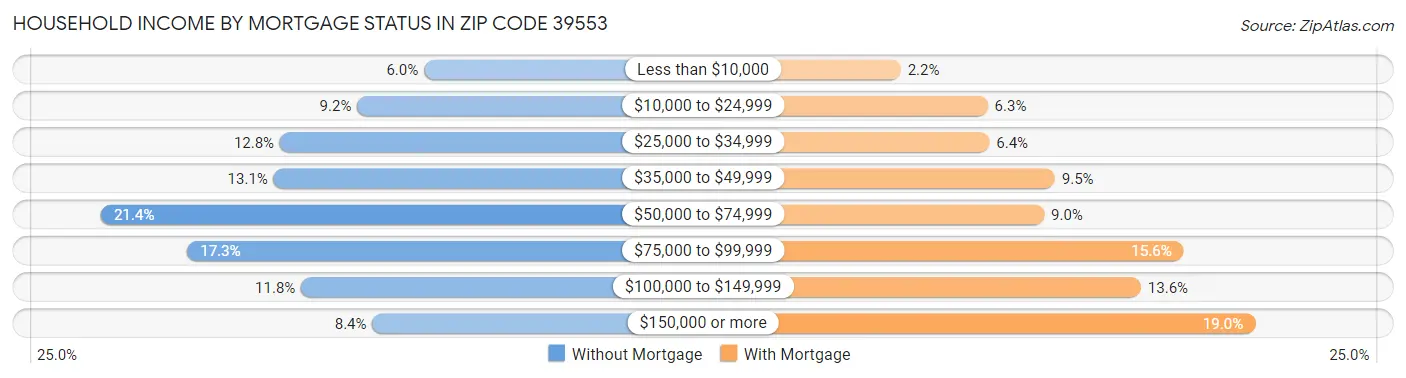 Household Income by Mortgage Status in Zip Code 39553