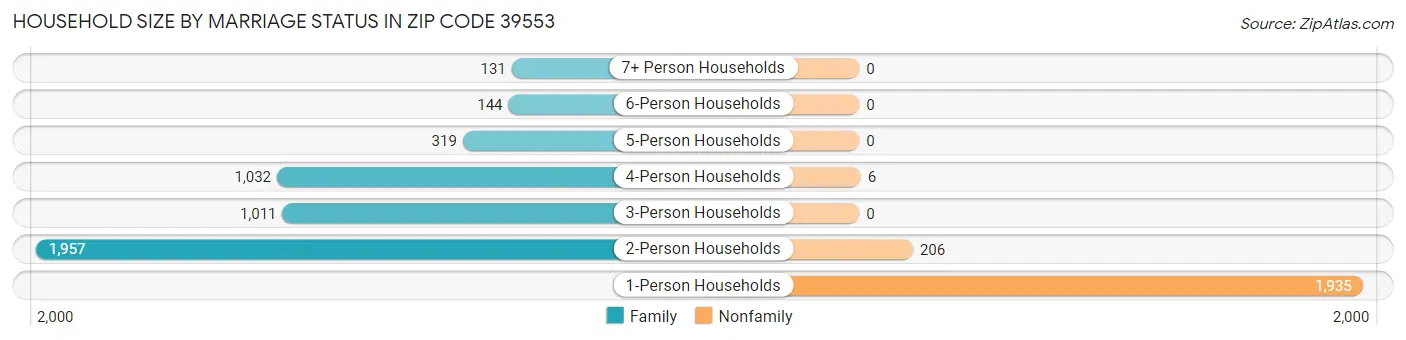 Household Size by Marriage Status in Zip Code 39553