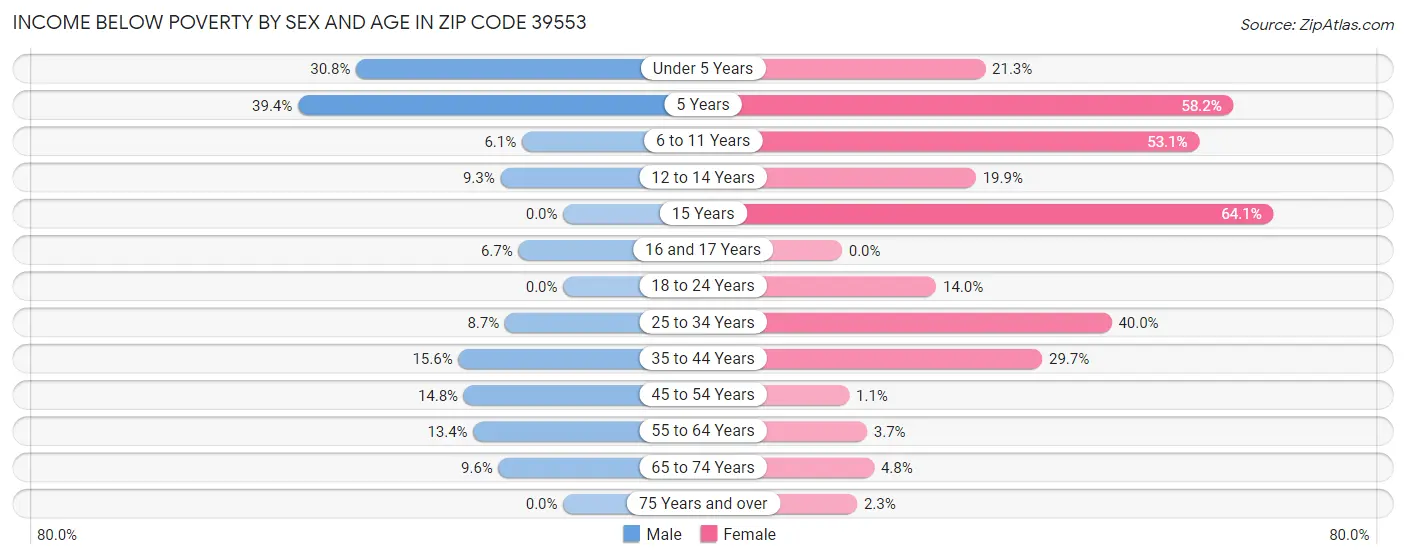 Income Below Poverty by Sex and Age in Zip Code 39553