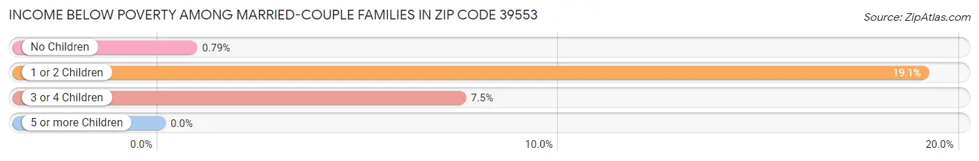 Income Below Poverty Among Married-Couple Families in Zip Code 39553