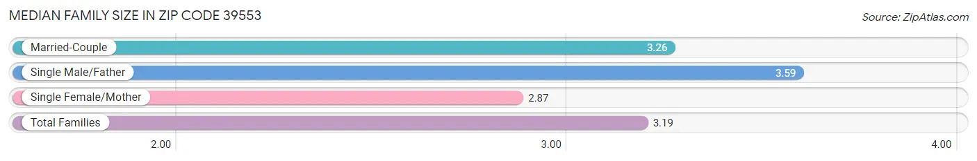 Median Family Size in Zip Code 39553