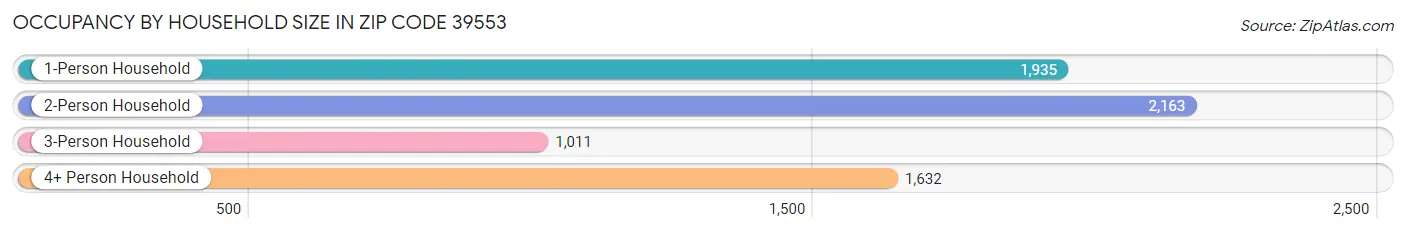 Occupancy by Household Size in Zip Code 39553