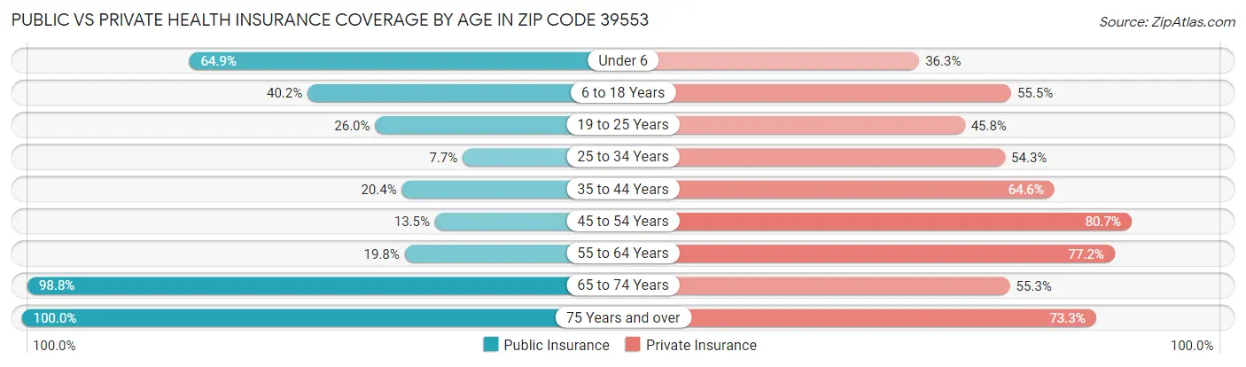 Public vs Private Health Insurance Coverage by Age in Zip Code 39553