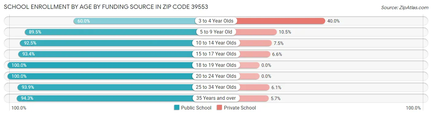 School Enrollment by Age by Funding Source in Zip Code 39553