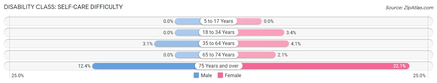 Disability in Zip Code 39553: <span>Self-Care Difficulty</span>