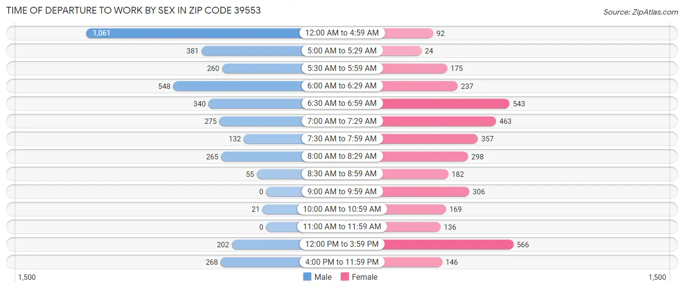 Time of Departure to Work by Sex in Zip Code 39553
