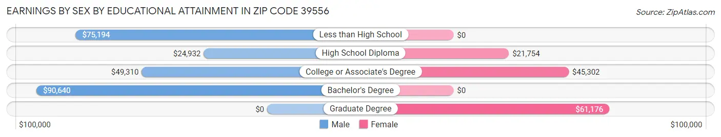 Earnings by Sex by Educational Attainment in Zip Code 39556