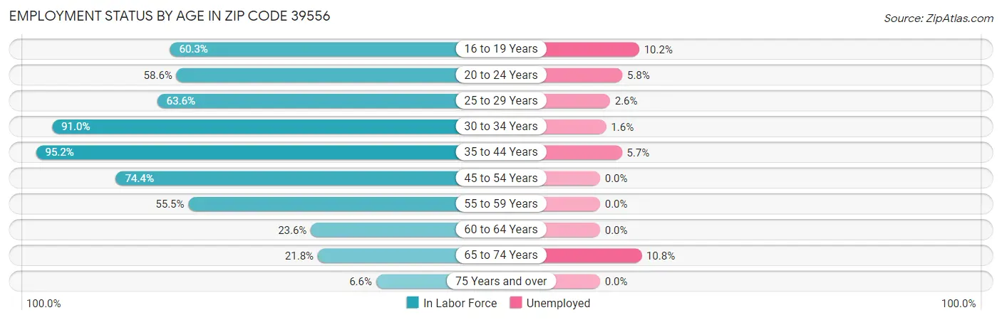 Employment Status by Age in Zip Code 39556