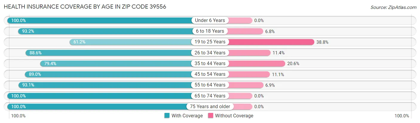 Health Insurance Coverage by Age in Zip Code 39556