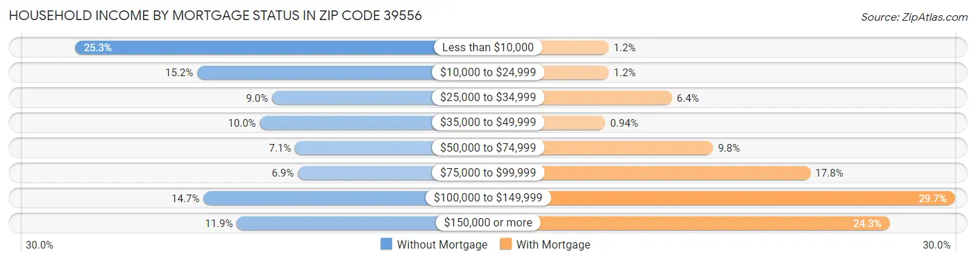 Household Income by Mortgage Status in Zip Code 39556