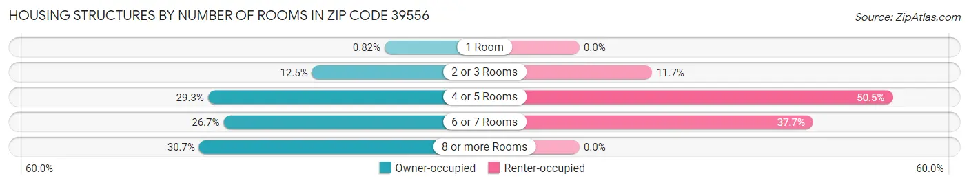 Housing Structures by Number of Rooms in Zip Code 39556