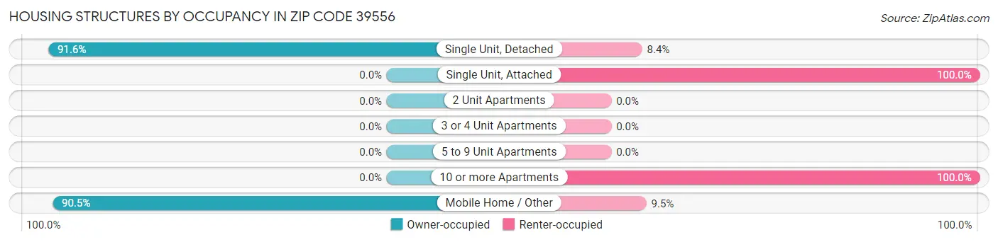 Housing Structures by Occupancy in Zip Code 39556