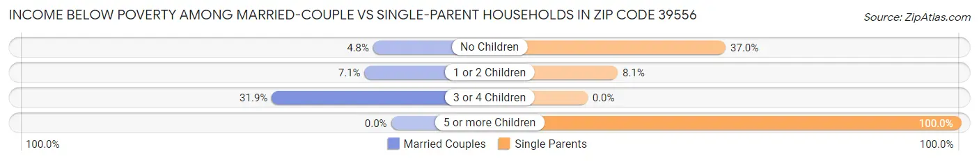 Income Below Poverty Among Married-Couple vs Single-Parent Households in Zip Code 39556