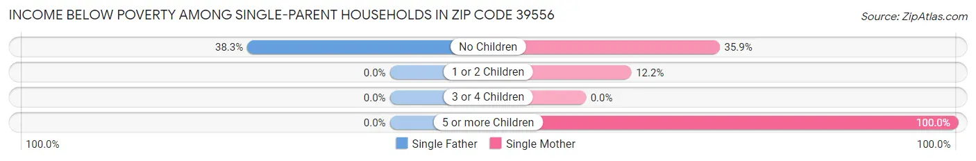Income Below Poverty Among Single-Parent Households in Zip Code 39556