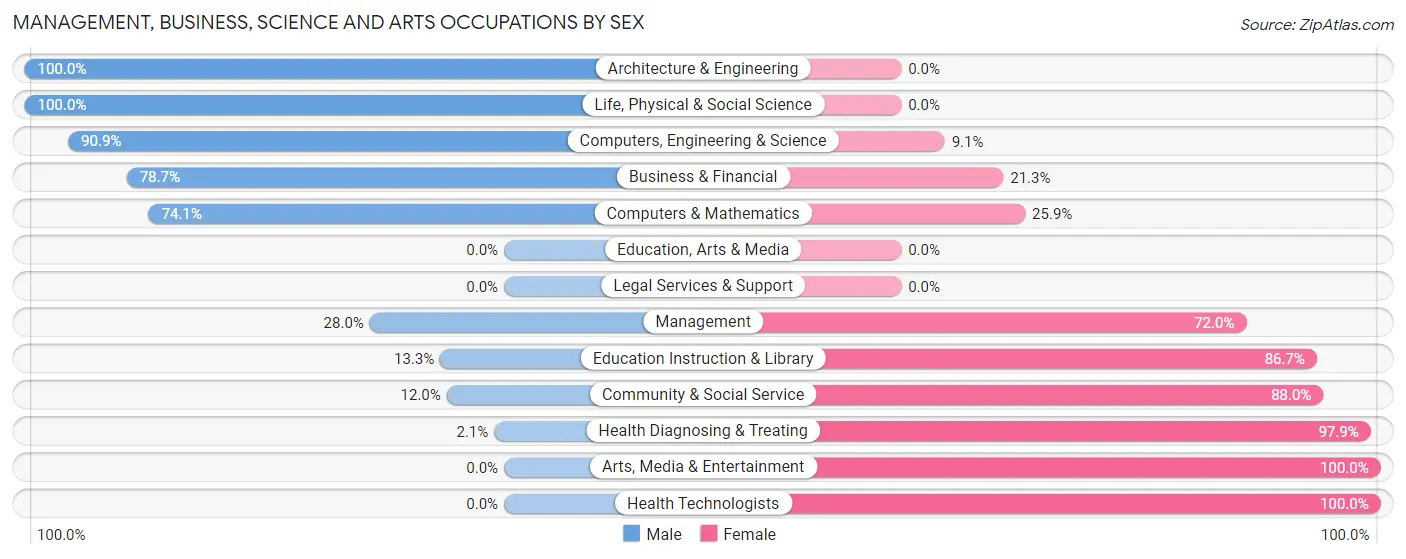 Management, Business, Science and Arts Occupations by Sex in Zip Code 39556
