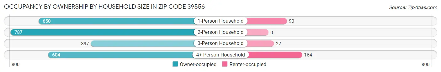 Occupancy by Ownership by Household Size in Zip Code 39556