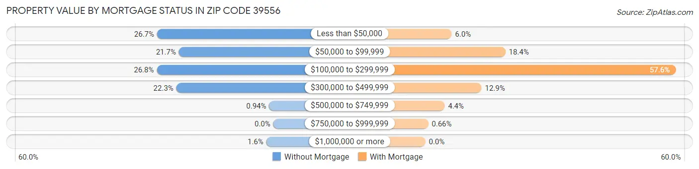 Property Value by Mortgage Status in Zip Code 39556