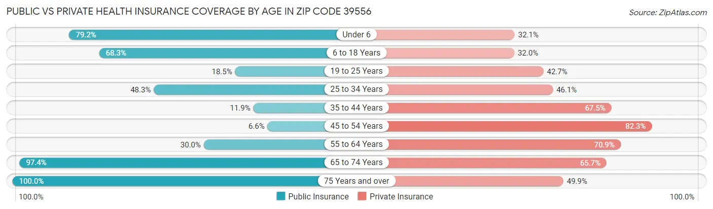 Public vs Private Health Insurance Coverage by Age in Zip Code 39556
